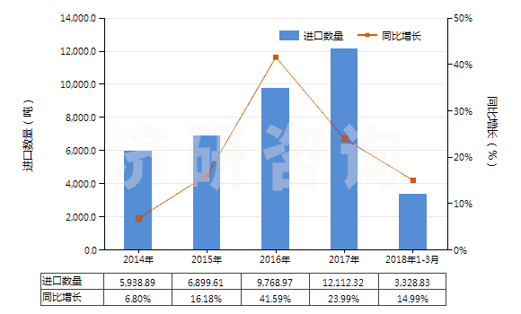 2014-2018年3月中國(guó)其他丙烯酸酯(HS29161290)進(jìn)口量及增速統(tǒng)計(jì)